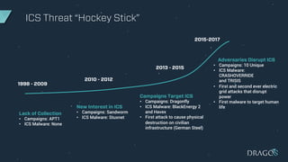 ICS Threat “Hockey Stick”
1998 - 2009
2010 - 2012
2013 - 2015
2015-2017
Lack of Collection
• Campaigns: APT1
• ICS Malware: None
New Interest in ICS
• Campaigns: Sandworm
• ICS Malware: Stuxnet
Campaigns Target ICS
• Campaigns: Dragonfly
• ICS Malware: BlackEnergy 2
and Havex
• First attack to cause physical
destruction on civilian
infrastructure (German Steel)
Adversaries Disrupt ICS
• Campaigns: 10 Unique
• ICS Malware:
CRASHOVERRIDE
and TRISIS
• First and second ever electric
grid attacks that disrupt
power
• First malware to target human
life
 