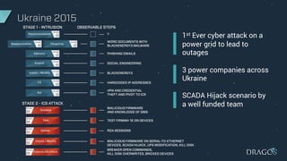 Ukraine 2015
• 1st Ever cyber attack on a
power grid to lead to
outages
• 3 power companies across
Ukraine
• SCADA Hijack scenario by
a well funded team
 
