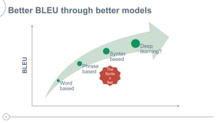 4
Better BLEU through better models
Word
based
Phrase
based
Syntax
based
Deep
learning?
BLEU
The
Synta
x
Bet
 