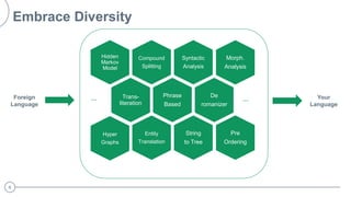 8
Embrace Diversity
Syntactic
Analysis
Compound
Splitting
Phrase
Based
De
romanizer
String
to Tree
Entity
Translation
Morph.
Analysis
Pre
Ordering
Trans-
literation
……
Hidden
Markov
Model
Hyper
Graphs
Foreign
Language
Your
Language
 