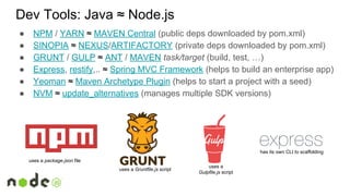Dev Tools: Java ≈ Node.js
● NPM / YARN ≈ MAVEN Central (public deps downloaded by pom.xml)
● SINOPIA ≈ NEXUS/ARTIFACTORY (private deps downloaded by pom.xml)
● GRUNT / GULP ≈ ANT / MAVEN task/target (build, test, …)
● Express, restify,.. ≈ Spring MVC Framework (helps to build an enterprise app)
● Yeoman ≈ Maven Archetype Plugin (helps to start a project with a seed)
● NVM ≈ update_alternatives (manages multiple SDK versions)
uses a package.json file
uses a Gruntfile.js script
uses a
Gulpfile.js script
has its own CLI to scaffolding
 