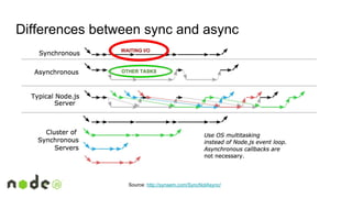 Differences between sync and async
Source: http://synsem.com/SyncNotAsync/
WAITING I/O
OTHER TASKS
 