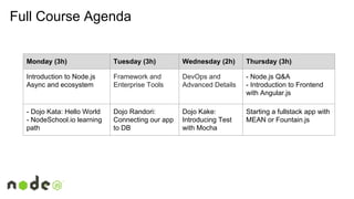 Monday (3h) Tuesday (3h) Wednesday (2h) Thursday (3h)
Introduction to Node.js
Async and ecosystem
Framework and
Enterprise Tools
DevOps and
Advanced Details
- Node.js Q&A
- Introduction to Frontend
with Angular.js
- Dojo Kata: Hello World
- NodeSchool.io learning
path
Dojo Randori:
Connecting our app
to DB
Dojo Kake:
Introducing Test
with Mocha
Starting a fullstack app with
MEAN or Fountain.js
Full Course Agenda
 