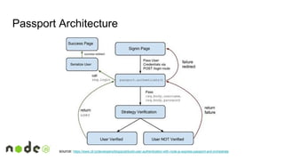 Passport Architecture
source: https://www.ctl.io/developers/blog/post/build-user-authentication-with-node-js-express-passport-and-orchestrate
 