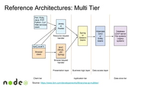 Reference Architectures: Multi Tier
Source: https://www.ibm.com/developerworks/library/wa-aj-multitier/
 