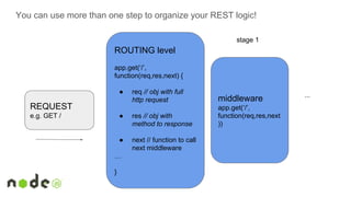 REQUEST
e.g. GET /
ROUTING level
app.get(‘/’,
function(req,res,next) {
● req // obj with full
http request
● res // obj with
method to response
● next // function to call
next middleware
…
}
middleware
app.get(‘/’,
function(req,res,next
))
...
stage 1
You can use more than one step to organize your REST logic!
 