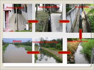 Primary Drain Secondary Drain Trunk Drain
Natural WaterwaySecondary Water WayStream
19
 