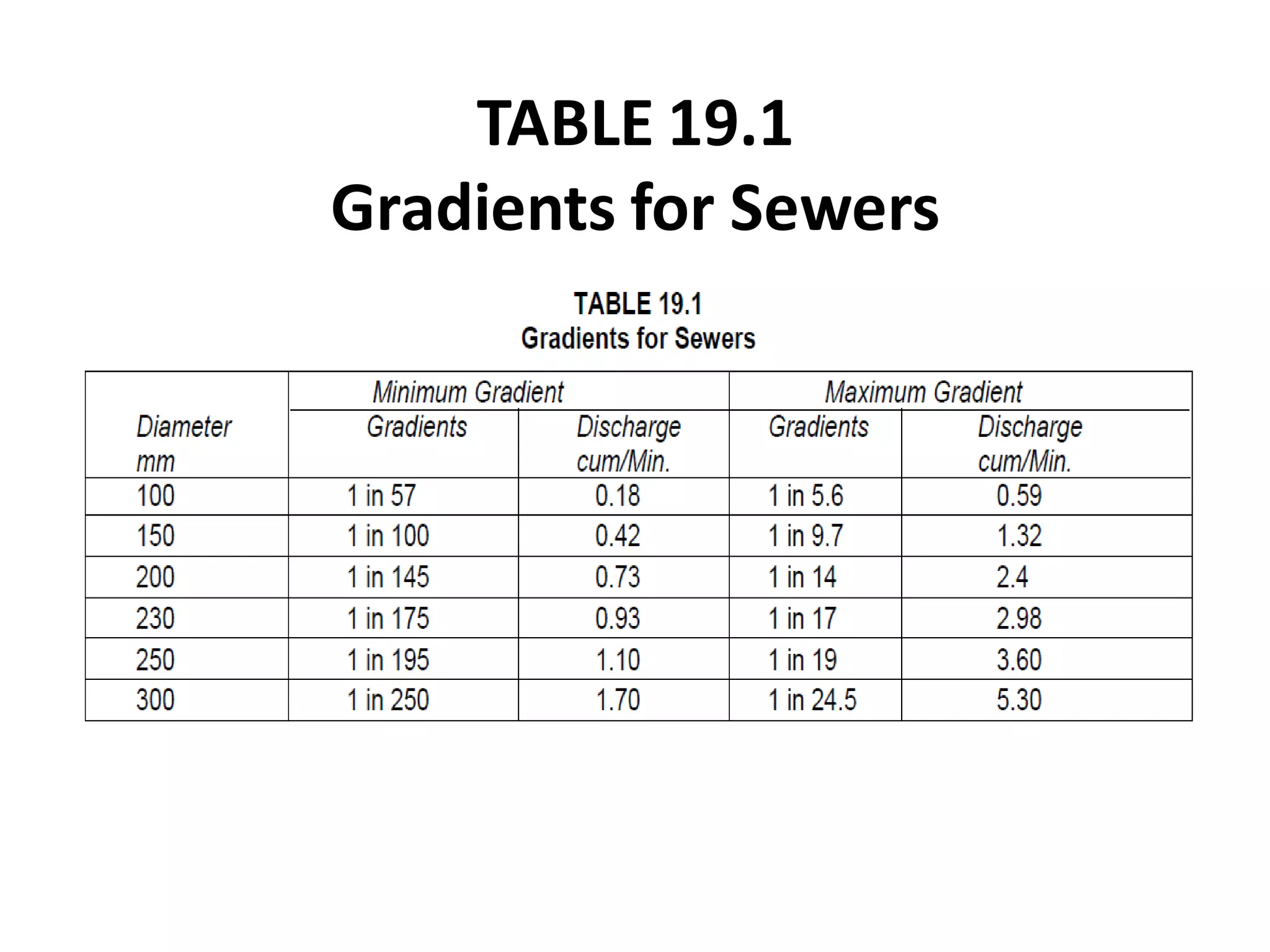 TABLE 19.1 Gradients for Sewers  