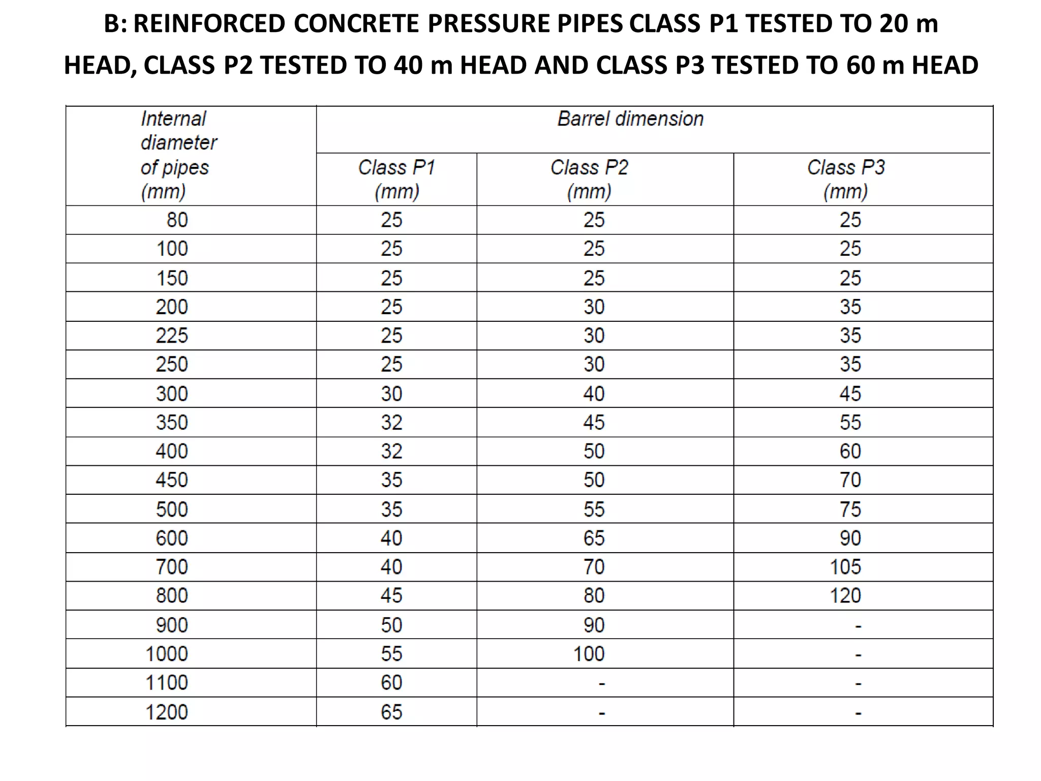 B: REINFORCED CONCRETE PRESSURE PIPES CLASS P1 TESTED TO 20 m 
HEAD, CLASS P2 TESTED TO 40 m HEAD AND CLASS P3 TESTED TO 60 m HEAD 
 