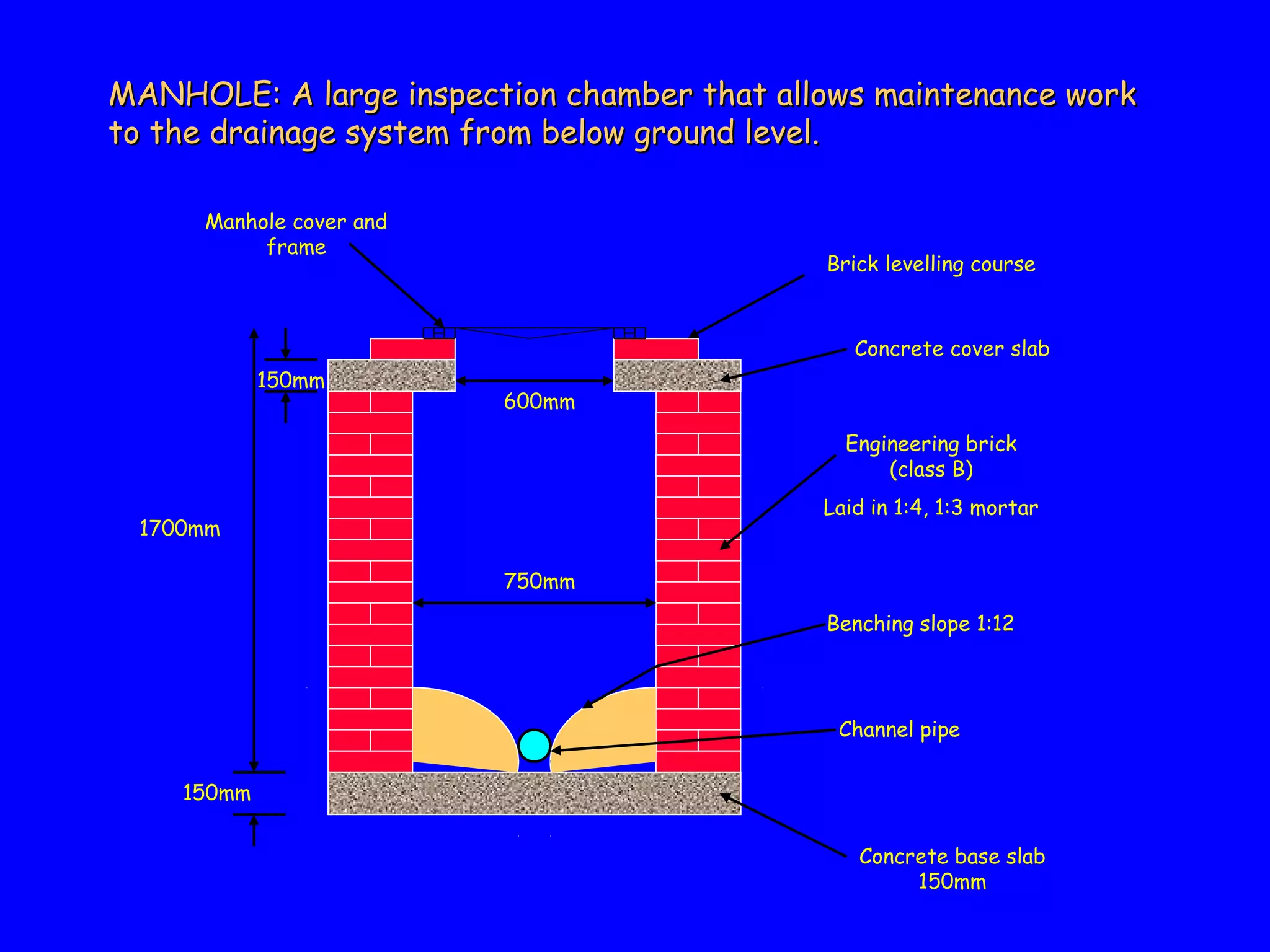 MANHOLE: A large inspection chamber that allows maintenance workMANHOLE: A large inspection chamber that allows maintenance work
to the drainage system from below ground level.to the drainage system from below ground level.
Brick levelling course
Concrete cover slab
Concrete base slab
150mm
Benching slope 1:12
150mm
750mm
Manhole cover and
frame
Channel pipe
600mm
Engineering brick
(class B)
Laid in 1:4, 1:3 mortar
150mm
1700mm
 