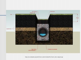 https://en.wikipedia.org/wiki/French_drain#/media/File:French_drain_diagram.jpg
 