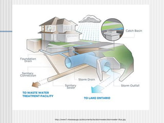 http://www7.mississauga.ca/documents/tw/stormwater/stormwater-illus.jpg
 