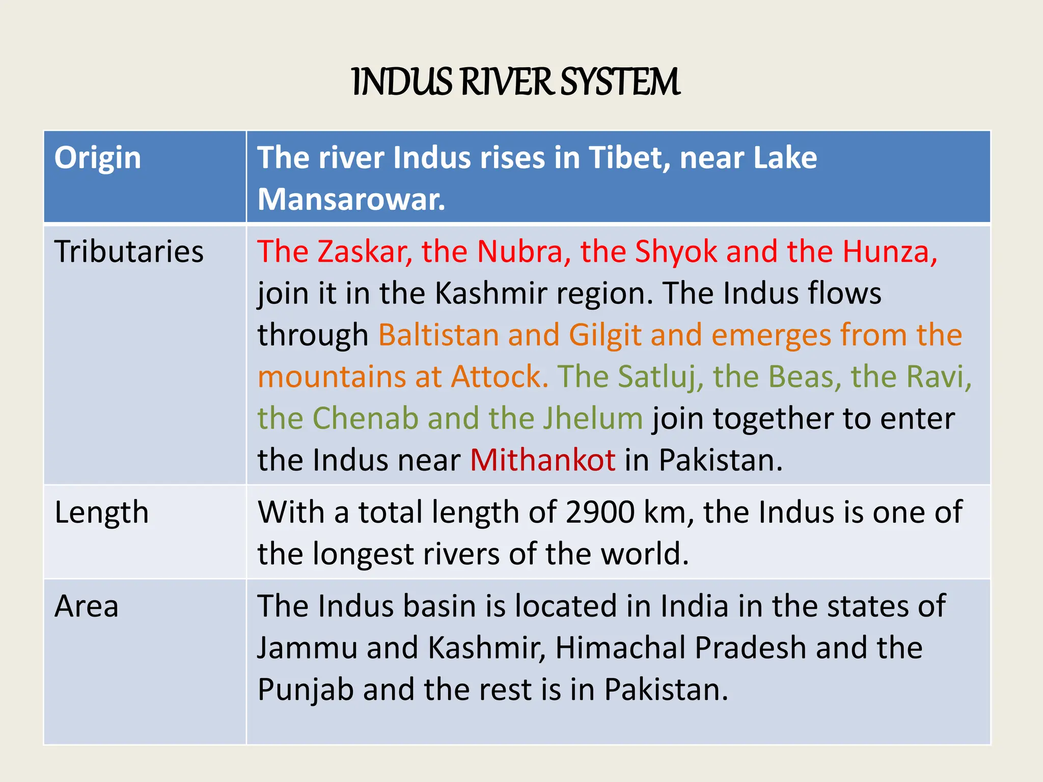Origin The river Indus rises in Tibet, near Lake
Mansarowar.
Tributaries The Zaskar, the Nubra, the Shyok and the Hunza,
join it in the Kashmir region. The Indus flows
through Baltistan and Gilgit and emerges from the
mountains at Attock. The Satluj, the Beas, the Ravi,
the Chenab and the Jhelum join together to enter
the Indus near Mithankot in Pakistan.
Length With a total length of 2900 km, the Indus is one of
the longest rivers of the world.
Area The Indus basin is located in India in the states of
Jammu and Kashmir, Himachal Pradesh and the
Punjab and the rest is in Pakistan.
INDUS RIVER SYSTEM
 