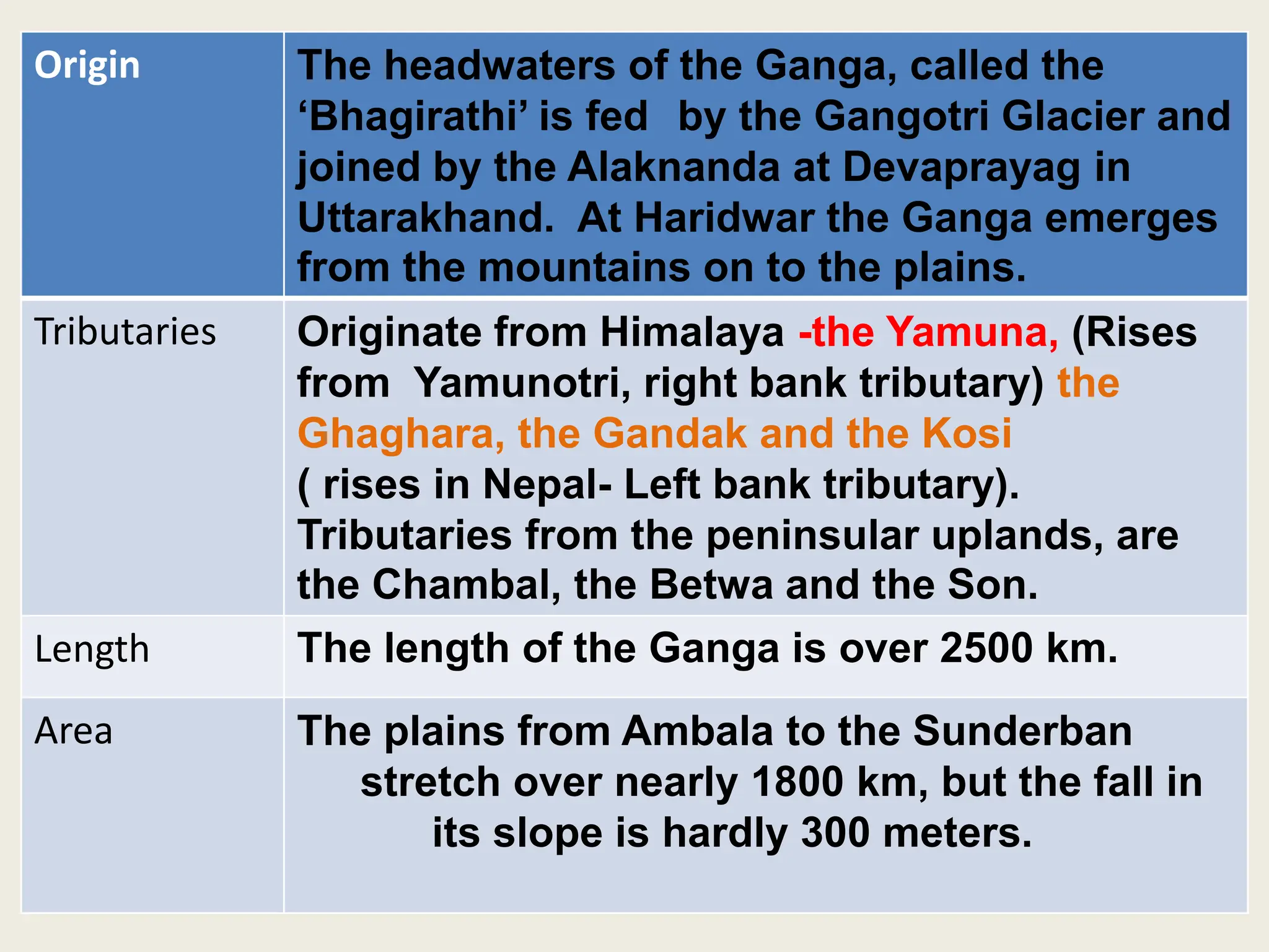 Origin The headwaters of the Ganga, called the
‘Bhagirathi’ is fed by the Gangotri Glacier and
joined by the Alaknanda at Devaprayag in
Uttarakhand. At Haridwar the Ganga emerges
from the mountains on to the plains.
Tributaries Originate from Himalaya -the Yamuna, (Rises
from Yamunotri, right bank tributary) the
Ghaghara, the Gandak and the Kosi
( rises in Nepal- Left bank tributary).
Tributaries from the peninsular uplands, are
the Chambal, the Betwa and the Son.
Length The length of the Ganga is over 2500 km.
Area The plains from Ambala to the Sunderban
stretch over nearly 1800 km, but the fall in
its slope is hardly 300 meters.
 