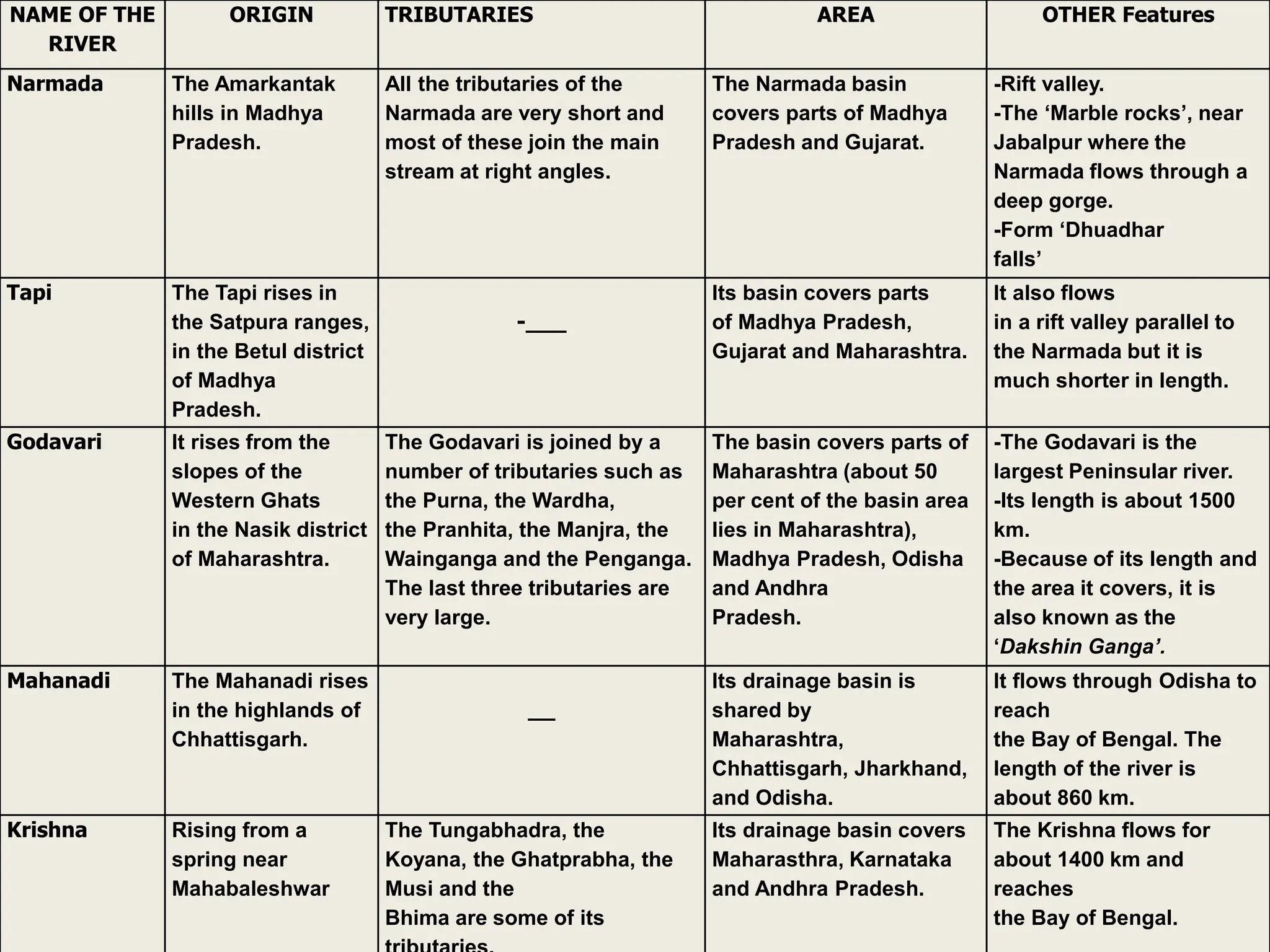 NAME OF THE
RIVER
ORIGIN TRIBUTARIES AREA OTHER Features
Narmada The Amarkantak
hills in Madhya
Pradesh.
All the tributaries of the
Narmada are very short and
most of these join the main
stream at right angles.
The Narmada basin
covers parts of Madhya
Pradesh and Gujarat.
-Rift valley.
-The ‘Marble rocks’, near
Jabalpur where the
Narmada flows through a
deep gorge.
-Form ‘Dhuadhar
falls’
Tapi The Tapi rises in
the Satpura ranges,
in the Betul district
of Madhya
Pradesh.
-___
Its basin covers parts
of Madhya Pradesh,
Gujarat and Maharashtra.
It also flows
in a rift valley parallel to
the Narmada but it is
much shorter in length.
Godavari It rises from the
slopes of the
Western Ghats
in the Nasik district
of Maharashtra.
The Godavari is joined by a
number of tributaries such as
the Purna, the Wardha,
the Pranhita, the Manjra, the
Wainganga and the Penganga.
The last three tributaries are
very large.
The basin covers parts of
Maharashtra (about 50
per cent of the basin area
lies in Maharashtra),
Madhya Pradesh, Odisha
and Andhra
Pradesh.
-The Godavari is the
largest Peninsular river.
-Its length is about 1500
km.
-Because of its length and
the area it covers, it is
also known as the
‘Dakshin Ganga’.
Mahanadi The Mahanadi rises
in the highlands of
Chhattisgarh.
__
Its drainage basin is
shared by
Maharashtra,
Chhattisgarh, Jharkhand,
and Odisha.
It flows through Odisha to
reach
the Bay of Bengal. The
length of the river is
about 860 km.
Krishna Rising from a
spring near
Mahabaleshwar
The Tungabhadra, the
Koyana, the Ghatprabha, the
Musi and the
Bhima are some of its
Its drainage basin covers
Maharasthra, Karnataka
and Andhra Pradesh.
The Krishna flows for
about 1400 km and
reaches
the Bay of Bengal.
 