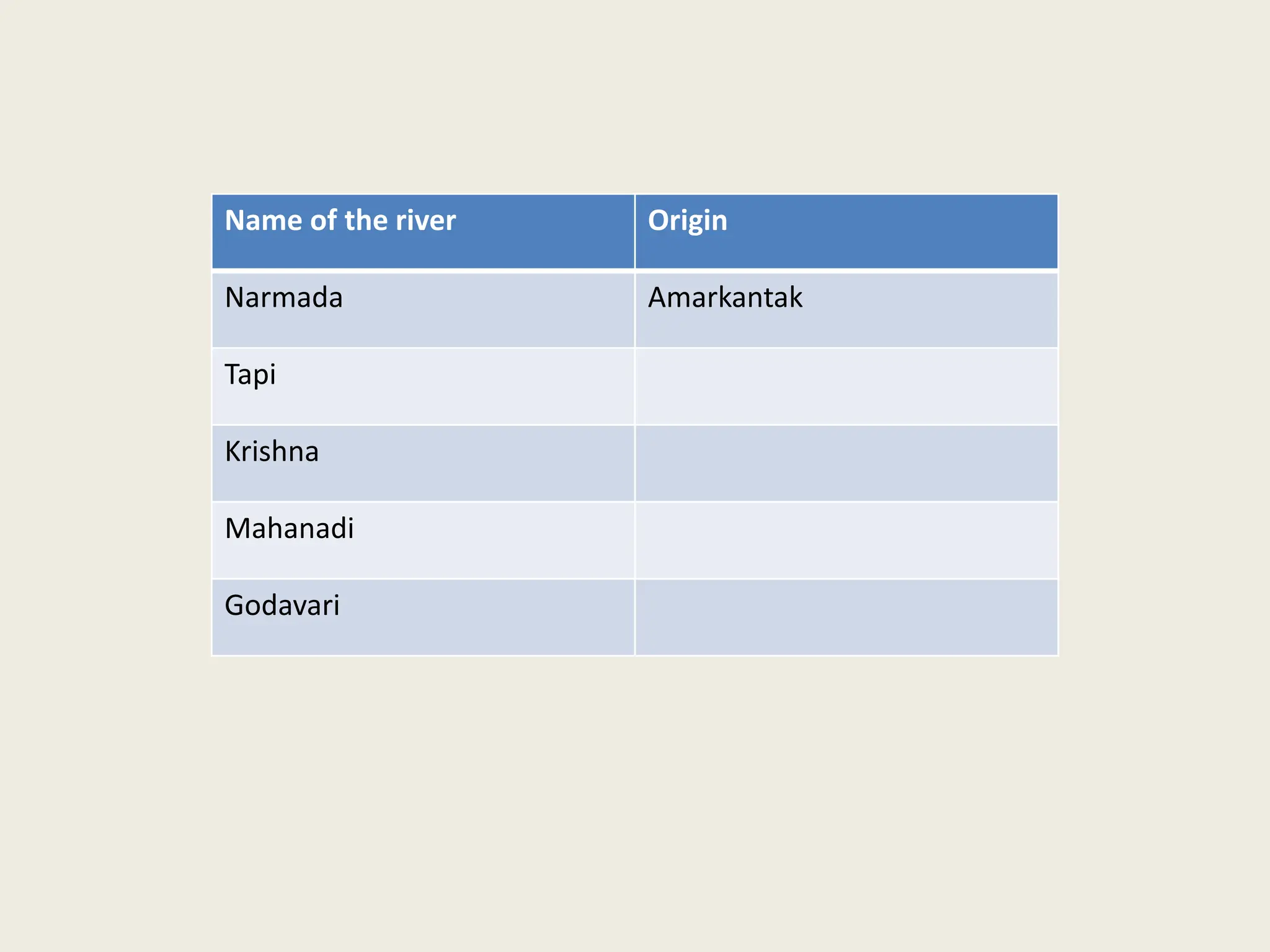 Name of the river Origin
Narmada Amarkantak
Tapi
Krishna
Mahanadi
Godavari
 
