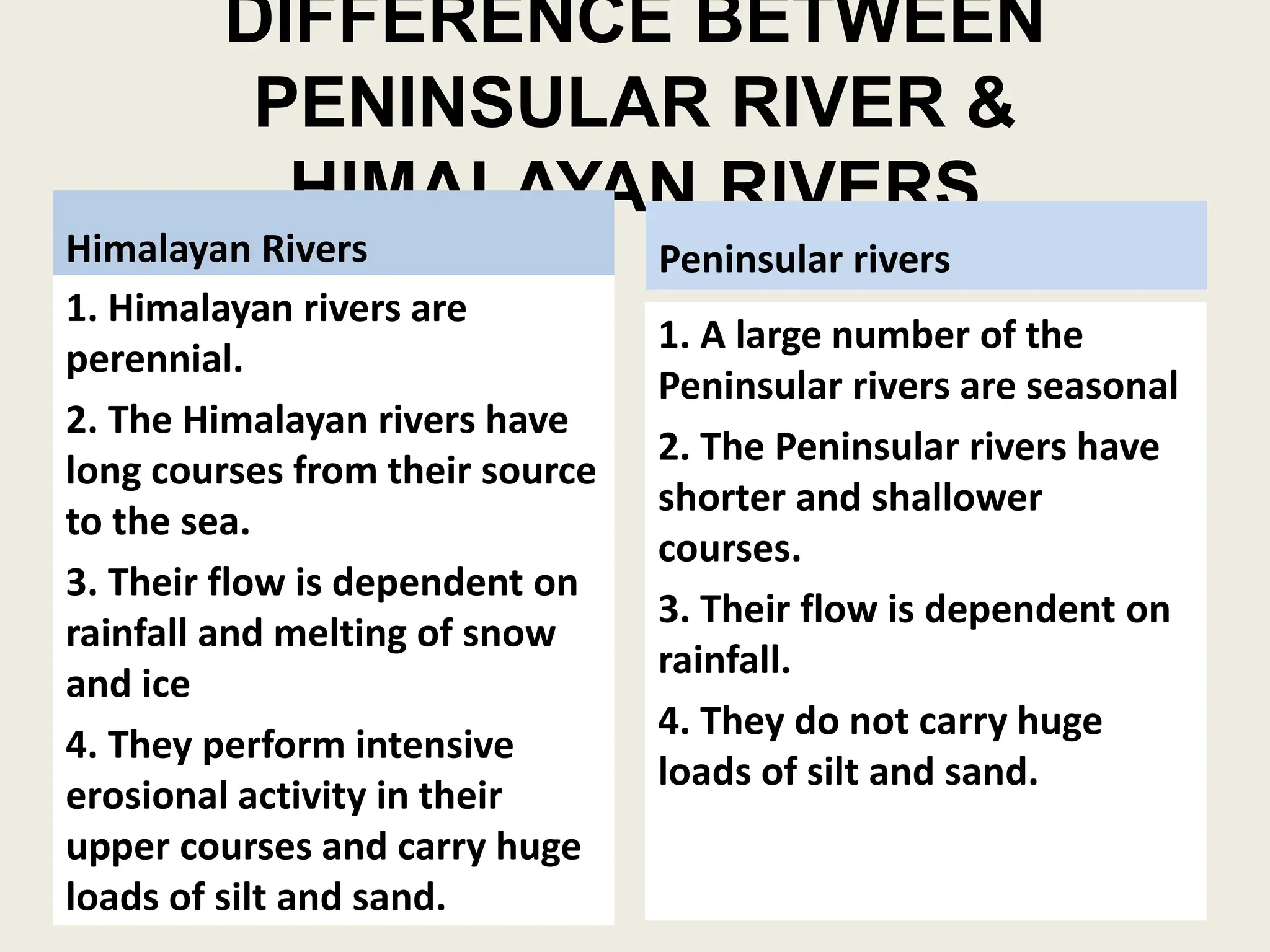 DIFFERENCE BETWEEN
PENINSULAR RIVER &
HIMALAYAN RIVERS
Himalayan Rivers
1. Himalayan rivers are
perennial.
2. The Himalayan rivers have
long courses from their source
to the sea.
3. Their flow is dependent on
rainfall and melting of snow
and ice
4. They perform intensive
erosional activity in their
upper courses and carry huge
loads of silt and sand.
Peninsular rivers
1. A large number of the
Peninsular rivers are seasonal
2. The Peninsular rivers have
shorter and shallower
courses.
3. Their flow is dependent on
rainfall.
4. They do not carry huge
loads of silt and sand.
 