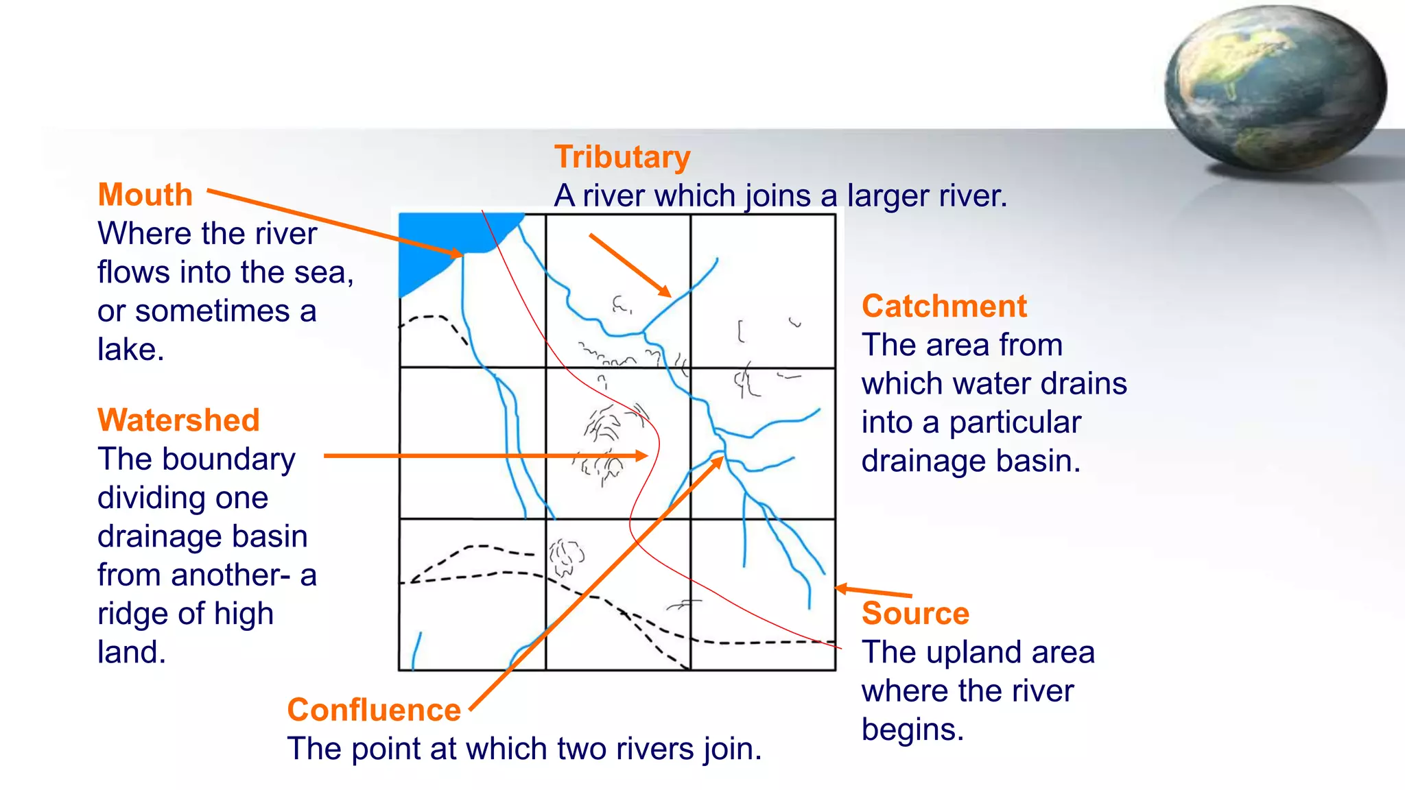 Catchment
The area from
which water drains
into a particular
drainage basin.
Tributary
A river which joins a larger river.
Confluence
The point at which two rivers join.
Watershed
The boundary
dividing one
drainage basin
from another- a
ridge of high
land.
Source
The upland area
where the river
begins.
Mouth
Where the river
flows into the sea,
or sometimes a
lake.
 