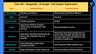 Class 9th - Geography - Drainage - Full Chapter Explanation
Basic Himalayan Rivers Peninsular Rivers
Point of origin Himalayas and Glaciers Western Ghats and Central Highland
Nature Perennial Seasonal
Source of water Rainfall and Glaciers Rainfall
Course
Long course, Performs erosional
activity and carry huge loads of silt
and sand
Short and shallower courses
Drains in?
Most of the rivers flow towards east and
drains in Bay of Bengal. Indus is an
exception
Most of the rivers flows towards east and
drains in Bay of Bengal. Narmada and Tapi
are some major rivers which flows in west
and drains in Arabian sea
Other features
Forms flood plains, oxbow lakes,
meanders and delta Forms estuaries unlike himalayan rivers
Example Ganga, Brahmaputra, Indus, Yamuna etc Narmada, Godavari, Krishna, Kaveri etc
 