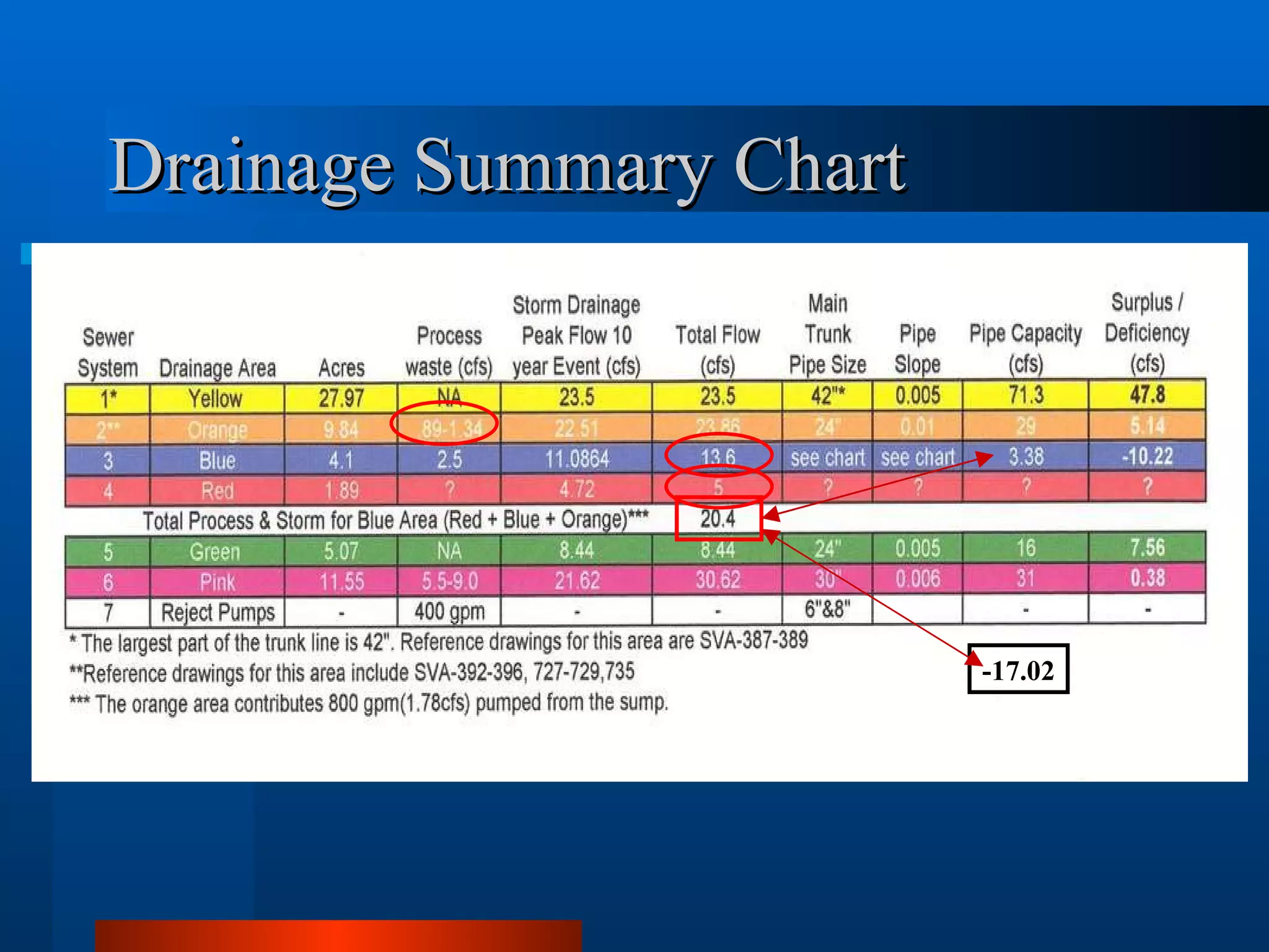 Drainage Summary Chart -17.02 