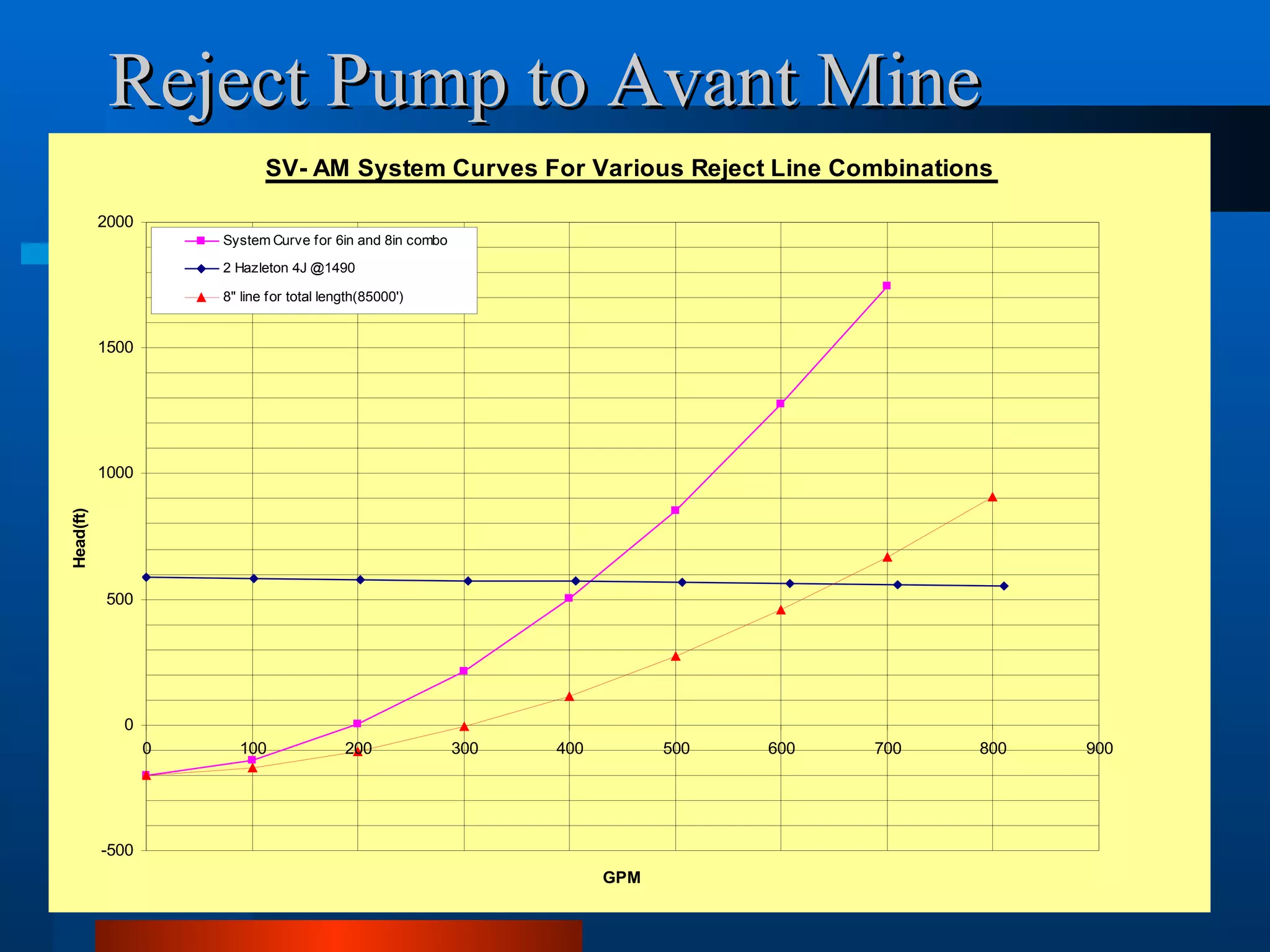 Reject Pump to Avant Mine 