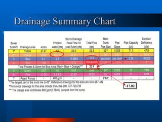 Drainage Summary Chart -17.02 