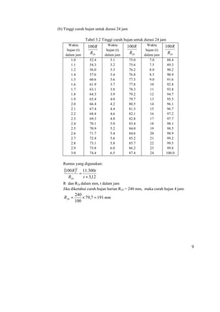 Curah hujan dan aliran limpasan | PDF