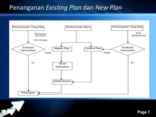 Powerpoint Templates 
Page 7 
Penanganan Existing Plan dan New Plan 
 