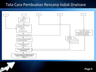 Tata Cara Pembuatan Rencana Induk Drainase 
Powerpoint Templates 
Page 9 
 