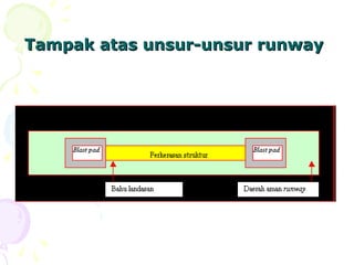 Tampak atas unsur-unsur runway

 