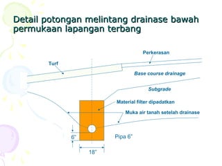 Detail potongan melintang drainase bawah
permukaan lapangan terbang
Perkerasan
Turf
Base course drainage
Subgrade
Material filter dipadatkan
Muka air tanah setelah drainase

Pipa 6”

6”
18”

 