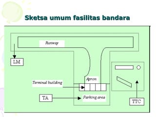 Sketsa umum fasilitas bandara

 