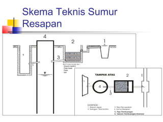 Skema Teknis Sumur
Resapan
 