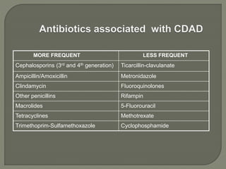 MORE FREQUENT LESS FREQUENT
Cephalosporins (3rd and 4th generation) Ticarcillin-clavulanate
Ampicillin/Amoxicillin Metronidazole
Clindamycin Fluoroquinolones
Other penicillins Rifampin
Macrolides 5-Fluorouracil
Tetracyclines Methotrexate
Trimethoprim-Sulfamethoxazole Cyclophosphamide
 