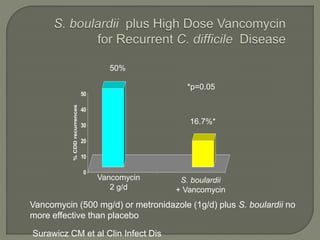 0
10
20
30
40
50
%CDDrecurrences
50%
16.7%*
Surawicz CM et al Clin Infect Dis
S. boulardii
+ Vancomycin
Vancomycin
2 g/d
*p=0.05
Vancomycin (500 mg/d) or metronidazole (1g/d) plus S. boulardii no
more effective than placebo
 
