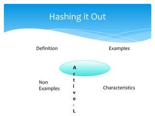 Hashing it Out
A
c
t
i
v
e
-
L
Definition Examples
Non
Examples Characteristics
 