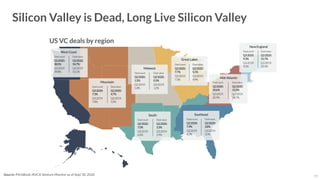Silicon Valley is Dead, Long Live Silicon Valley
US VC deals by region
Source: PitchBook-NVCA Venture Monitor as of Sept 30, 2020 15
 
