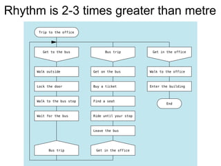 Rhythm is 2-3 times greater than metre
 
