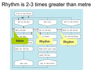 RhythmRhythmMetre
Rhythm is 2-3 times greater than metre
 