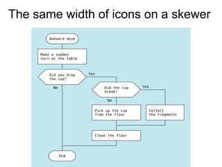 The same width of icons on a skewer
 