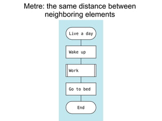 Metre: the same distance between
neighboring elements
 