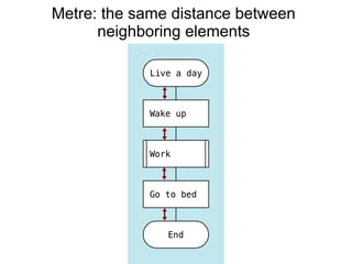 Metre: the same distance between
neighboring elements
 