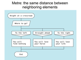 Metre: the same distance between
neighboring elements
 