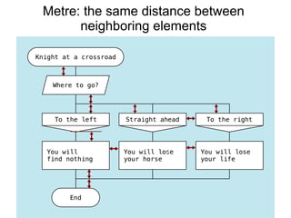 Metre: the same distance between
neighboring elements
 