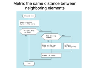 Metre: the same distance between
neighboring elements
 