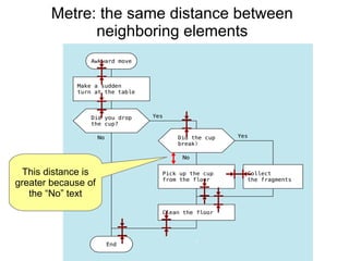 This distance is
greater because of
the “No” text
Metre: the same distance between
neighboring elements
 