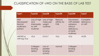 CLASSIFICATION OF vWD ON THE BASIS OF LAB TEST
Type1 Type2A Type2B Type2N Type2M Type3
Mild
decreased/
Normal
multimeric
pattern
Loss of high
and
intermedia
te vWF
multimer
Loss of high
molecular
weight
multimer
Reduce
affinity for
FVIII
Decreased
vWF platelet
adhesion
without
deficiency
of HMW
multimer
Complete
deficiency
of vWF
vWF:RCo/
vWF:Ag >0.6
<0.6 0.5-0.7 <0.6 <0.6 <0.03
- Collagen
binding
defect
Loss of
platelet
binding
activity
normal Collagen
binding
defect
-
 