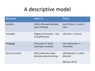 A descriptive model
Dimension Refers to Terms
Location Where the learning takes
place (setting)
out-of-class <-> out-of-
class
Formality Degree of structure – role
of qualifications
informal <-> formal
Pedagogy The senses in which
teaching is involved
non-instructed <->
instructed
Locus of control Who makes the major
decisions about learning
self-directed <-> other-
directed
(Benson 2011)
 