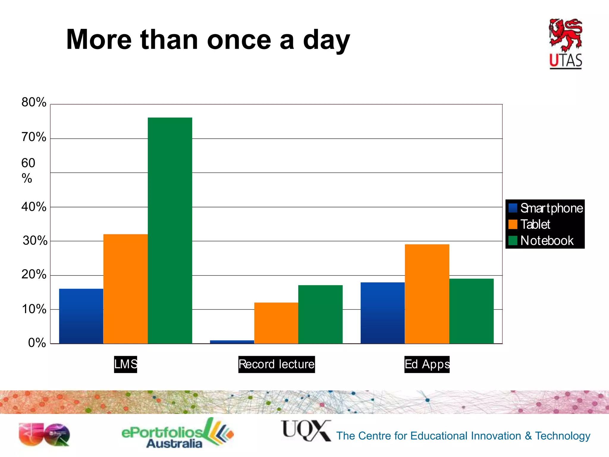 More than once a day
80%
70%

60
%
40%

S
martphone
Tablet
Notebook

30%
20%
10%

0%
LMS

Record lecture

Ed Apps

The Centre for Educational Innovation & Technology

 
