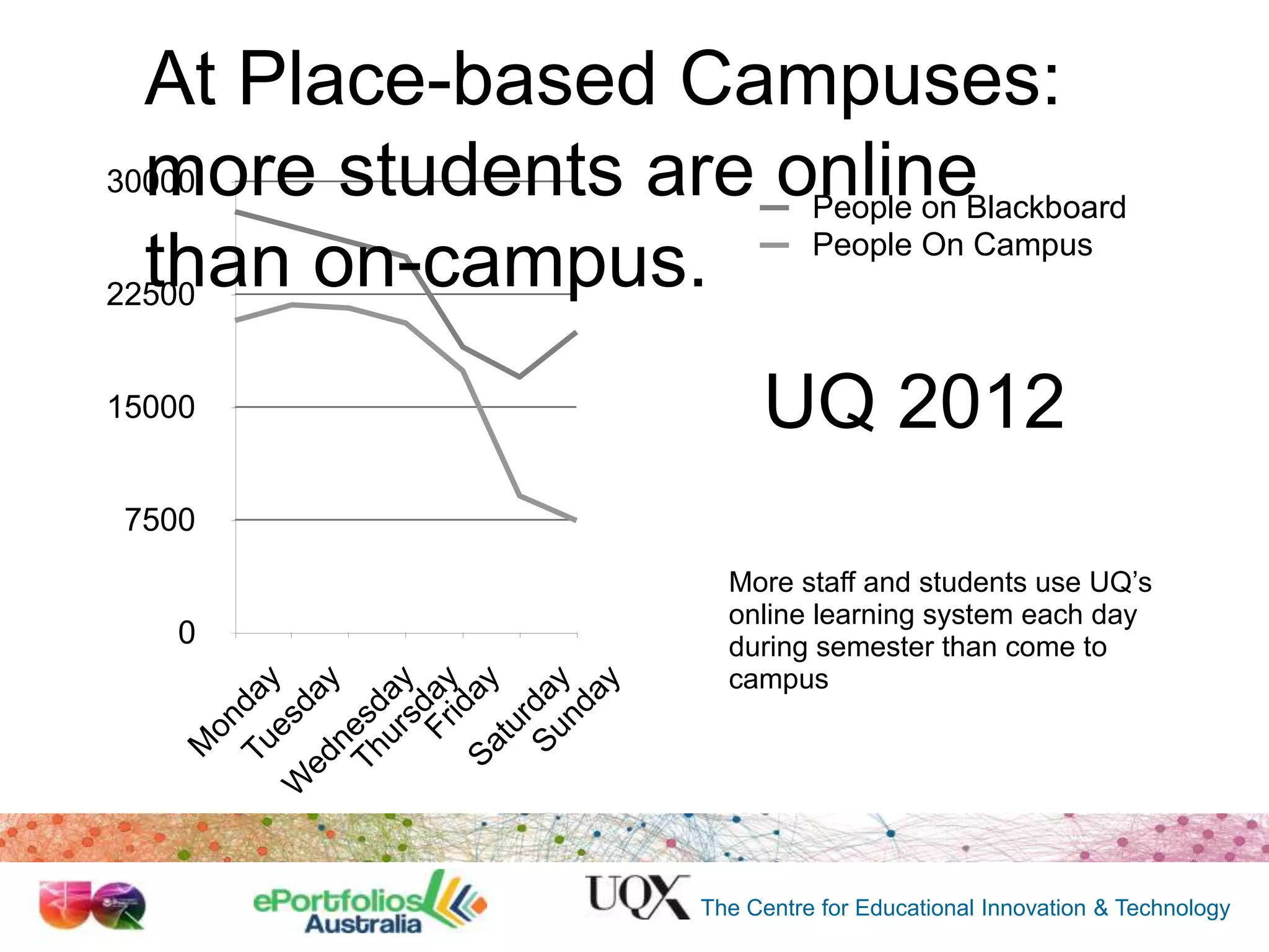 At Place-based Campuses:
30000
more students are onlineBlackboard
People on
People On Campus
than on-campus.
22500
UQ 2012

15000

7500

M

on
Tu day
W esd
ed
a
ne y
Th sd
ur ay
sd
Fr ay
id
Sa ay
tu
r
Su day
nd
ay

0

More staff and students use UQ’s
online learning system each day
during semester than come to
campus

The Centre for Educational Innovation & Technology

 